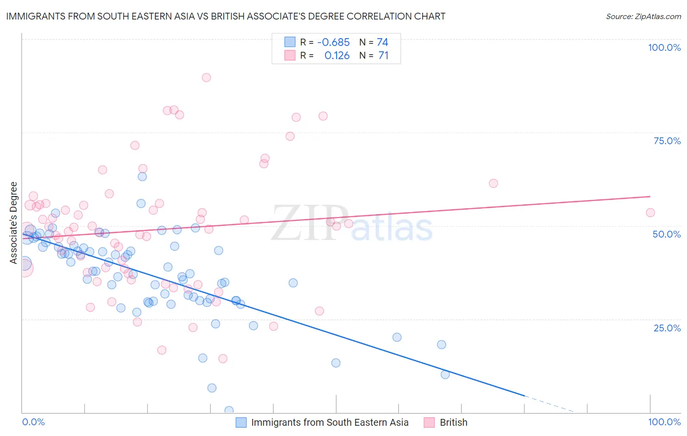 Immigrants from South Eastern Asia vs British Associate's Degree