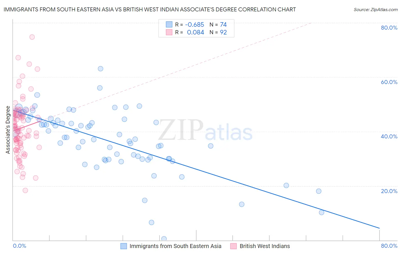Immigrants from South Eastern Asia vs British West Indian Associate's Degree