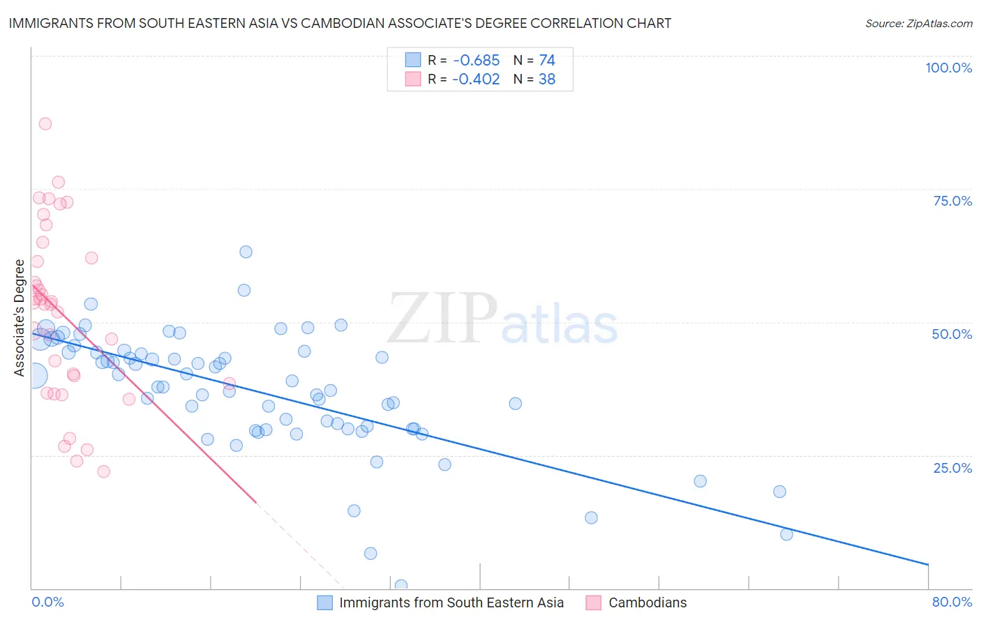 Immigrants from South Eastern Asia vs Cambodian Associate's Degree