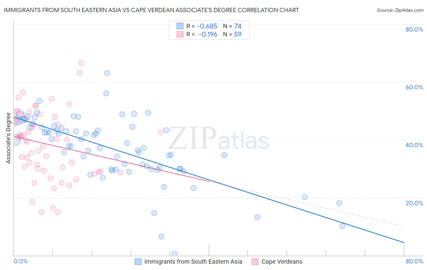 Immigrants from South Eastern Asia vs Cape Verdean Associate's Degree