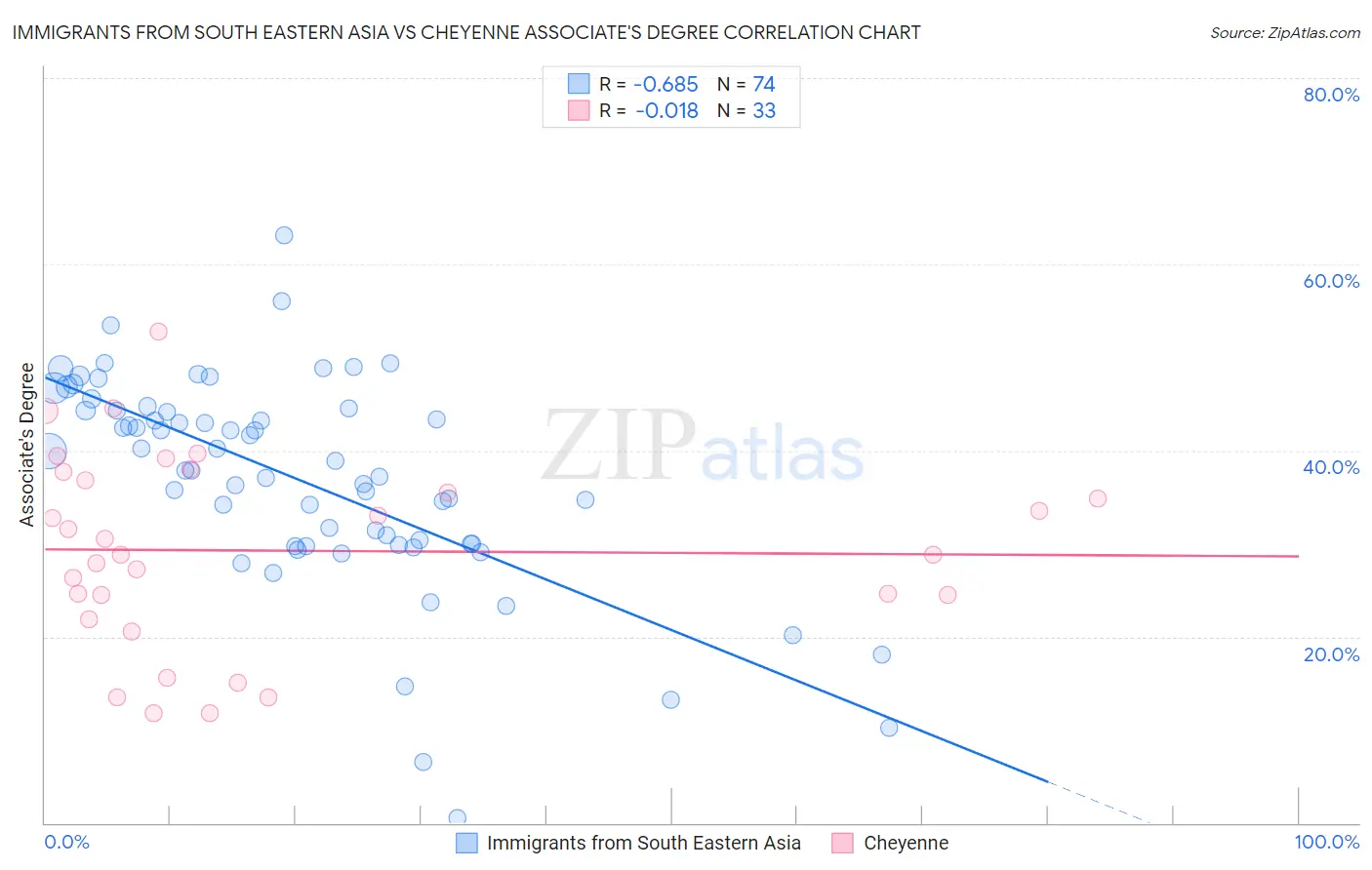 Immigrants from South Eastern Asia vs Cheyenne Associate's Degree