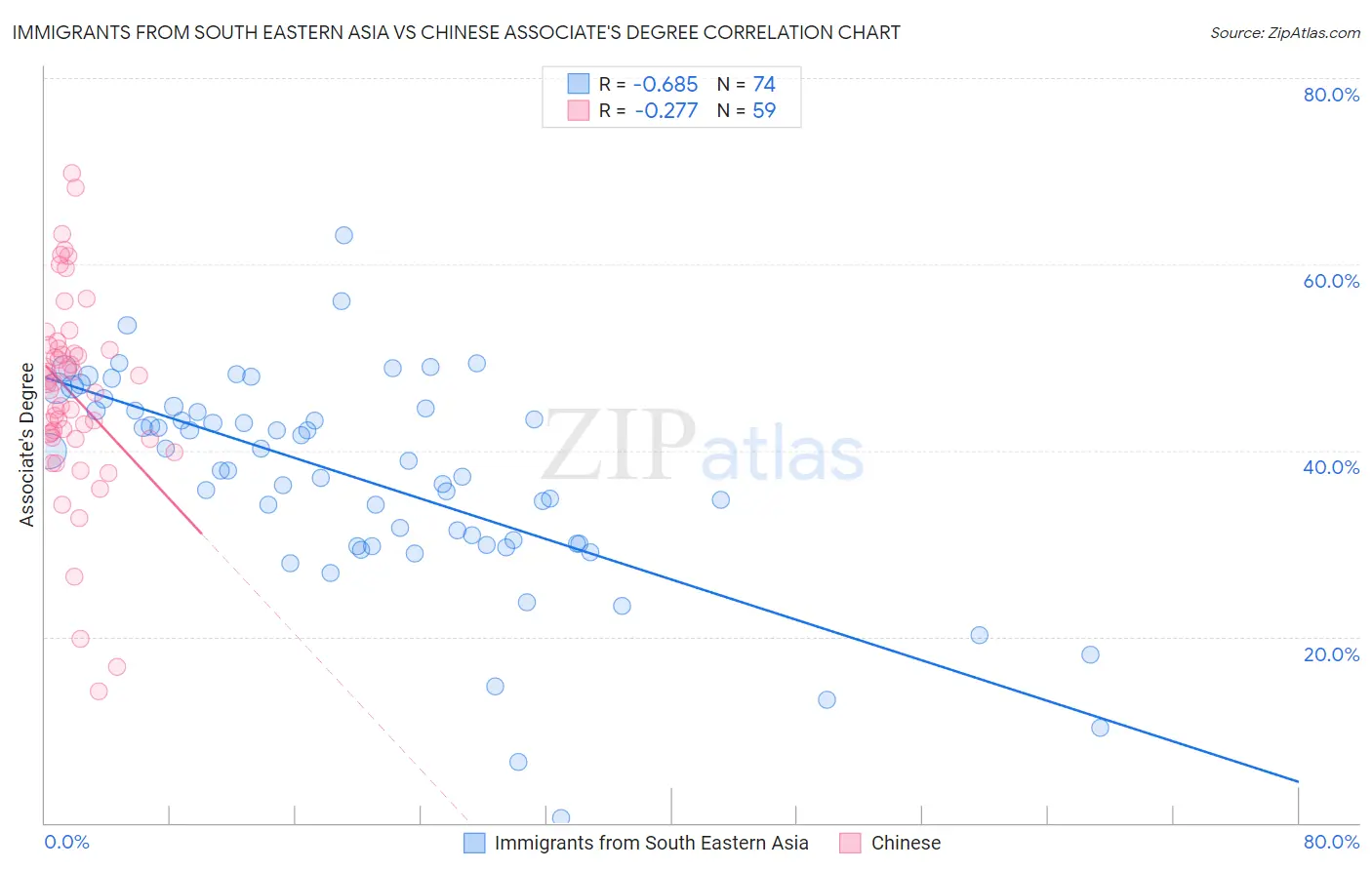 Immigrants from South Eastern Asia vs Chinese Associate's Degree