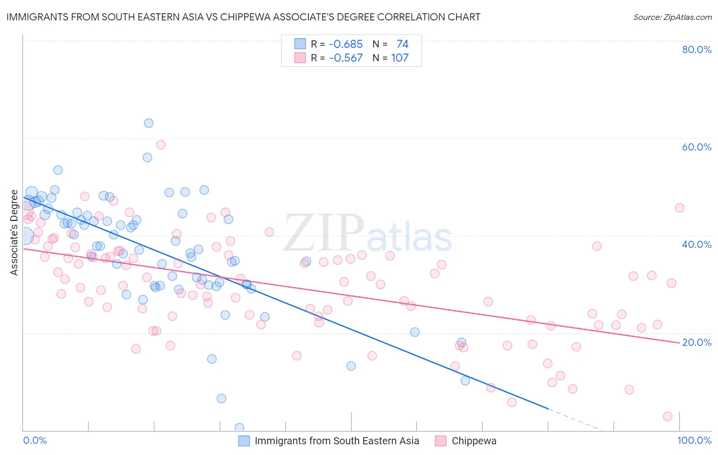 Immigrants from South Eastern Asia vs Chippewa Associate's Degree