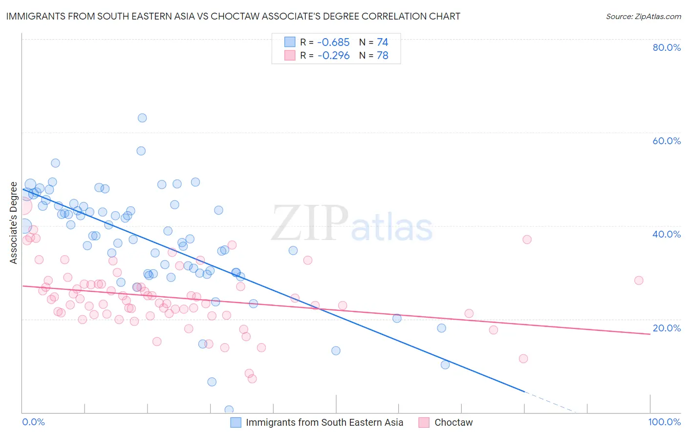 Immigrants from South Eastern Asia vs Choctaw Associate's Degree