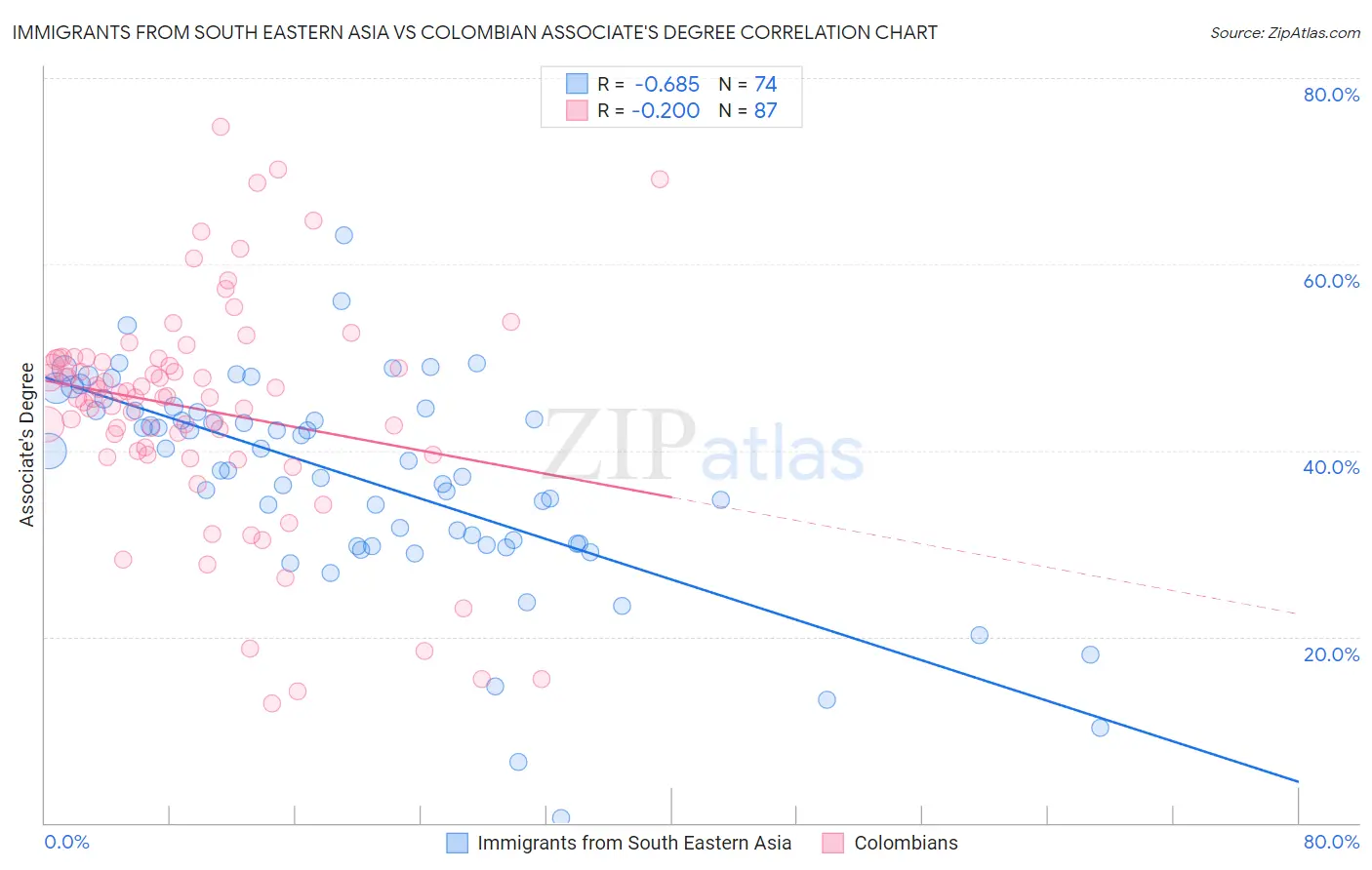 Immigrants from South Eastern Asia vs Colombian Associate's Degree