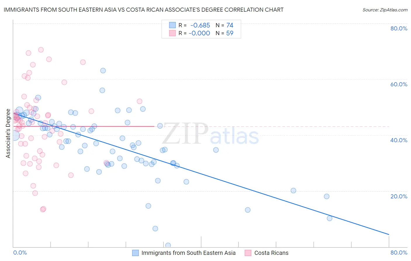 Immigrants from South Eastern Asia vs Costa Rican Associate's Degree