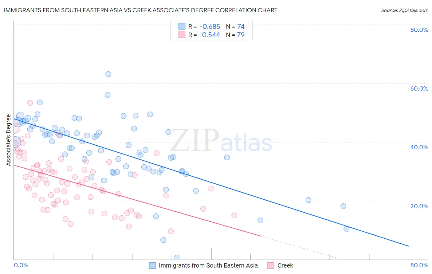 Immigrants from South Eastern Asia vs Creek Associate's Degree
