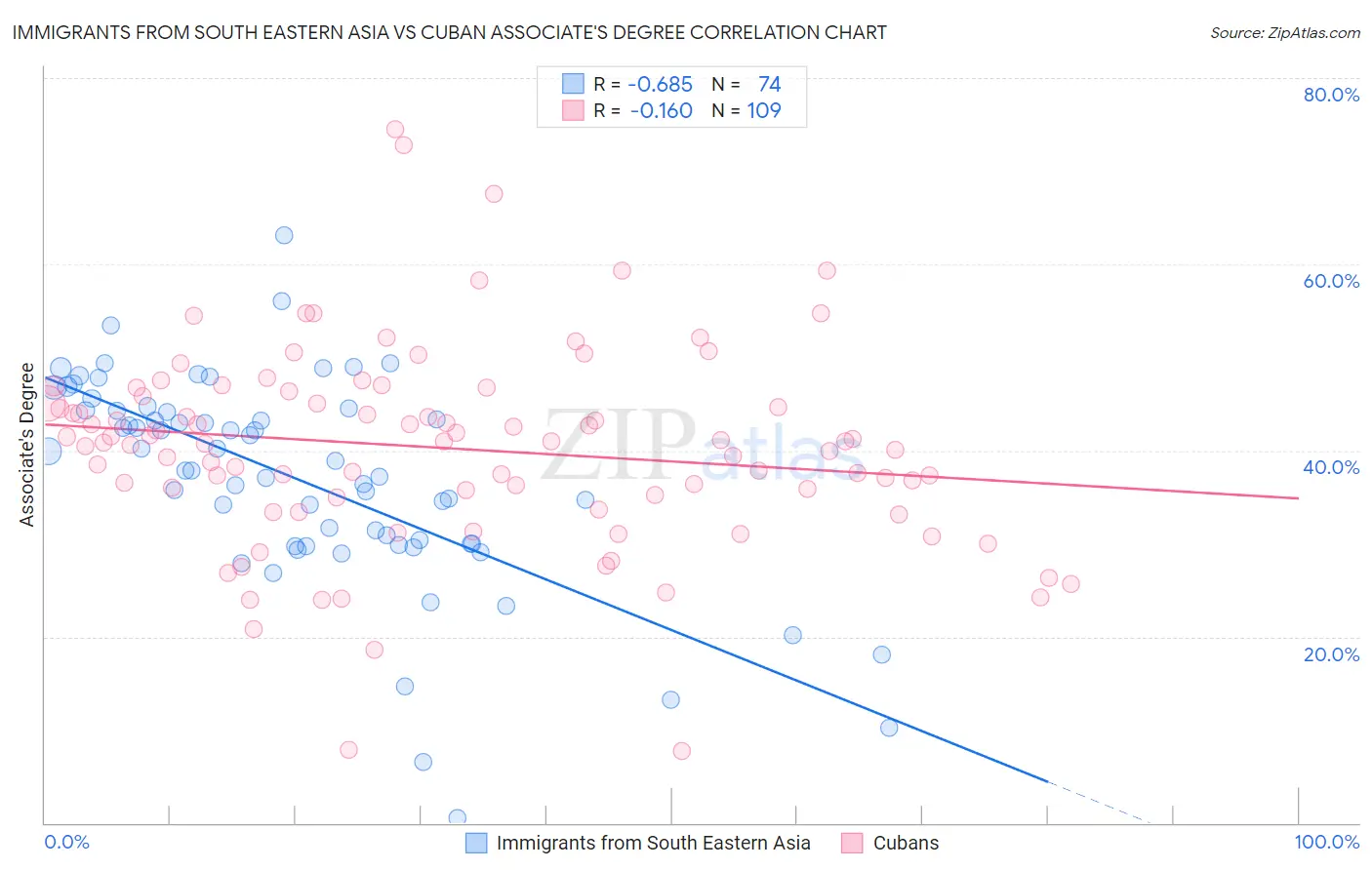 Immigrants from South Eastern Asia vs Cuban Associate's Degree