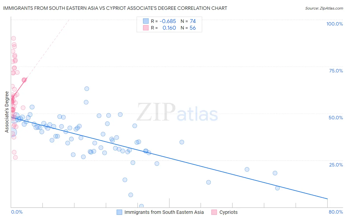 Immigrants from South Eastern Asia vs Cypriot Associate's Degree