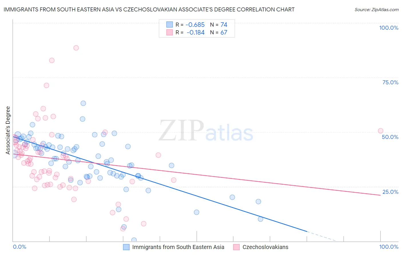 Immigrants from South Eastern Asia vs Czechoslovakian Associate's Degree