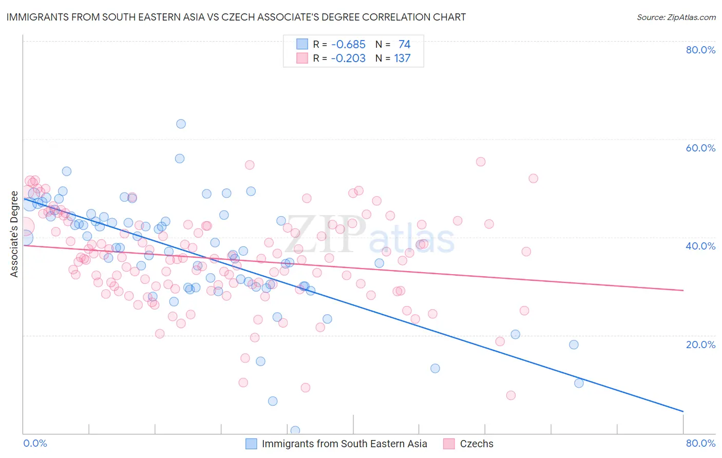 Immigrants from South Eastern Asia vs Czech Associate's Degree