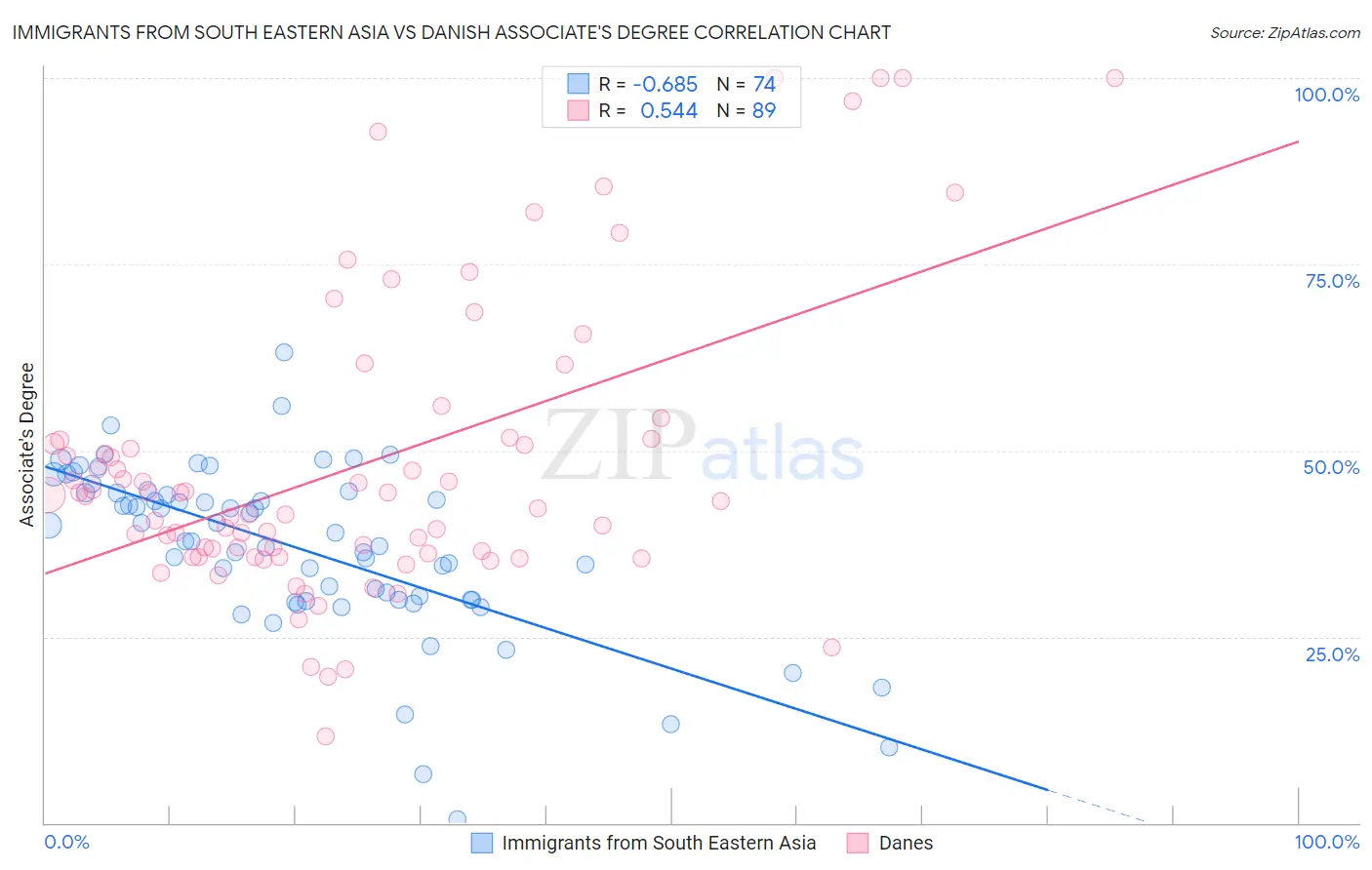 Immigrants from South Eastern Asia vs Danish Associate's Degree