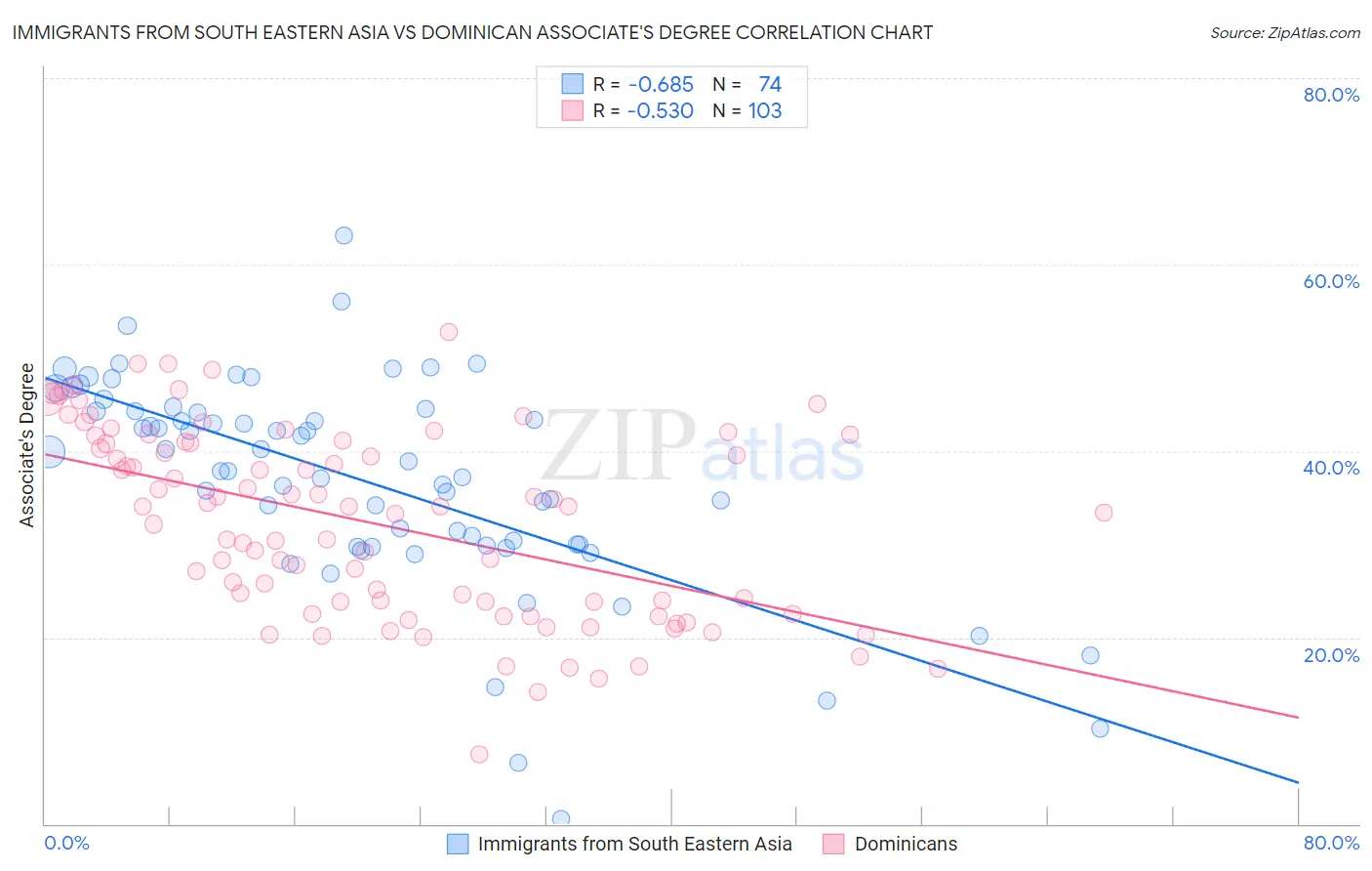 Immigrants from South Eastern Asia vs Dominican Associate's Degree