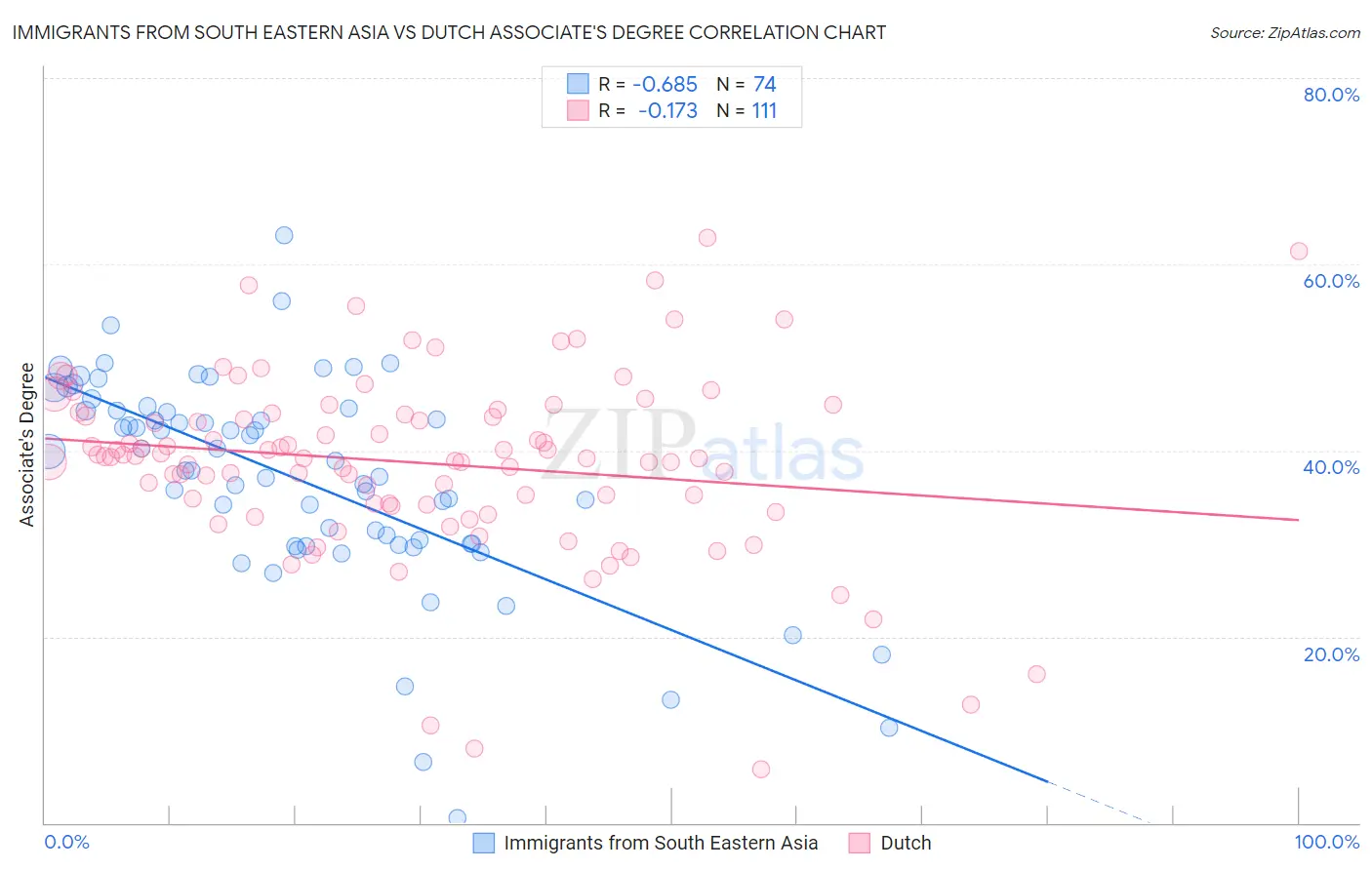 Immigrants from South Eastern Asia vs Dutch Associate's Degree
