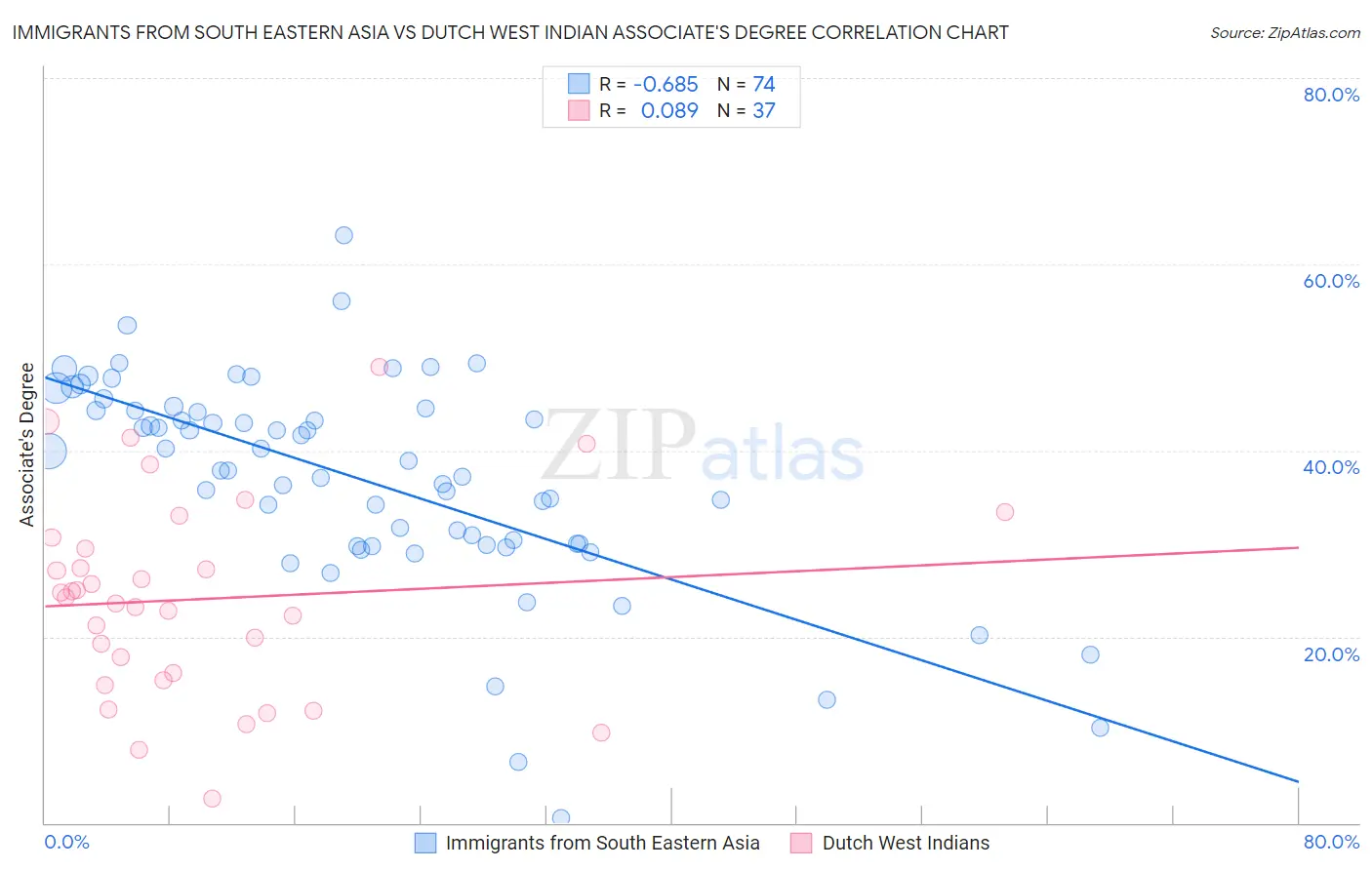 Immigrants from South Eastern Asia vs Dutch West Indian Associate's Degree