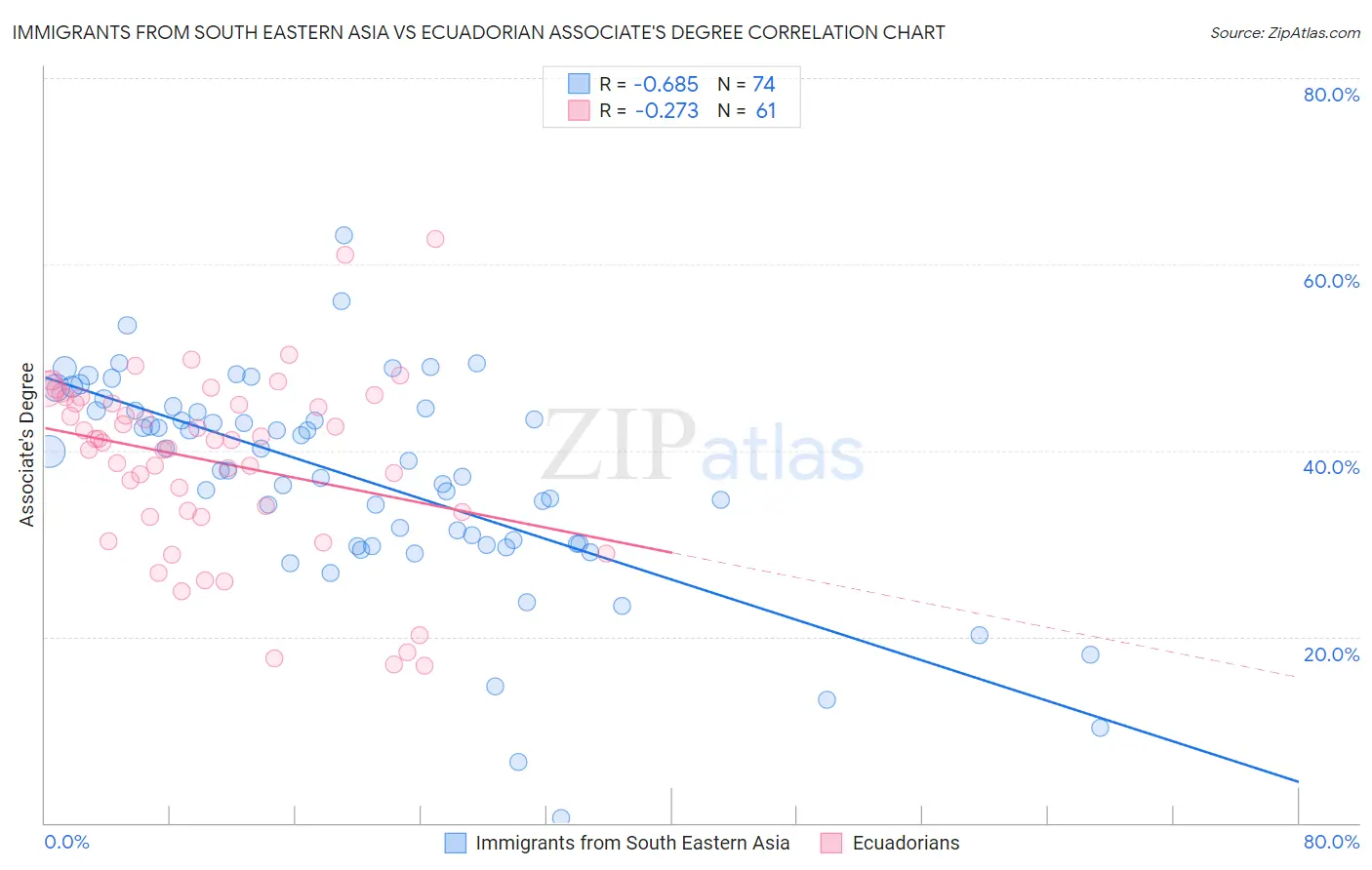 Immigrants from South Eastern Asia vs Ecuadorian Associate's Degree