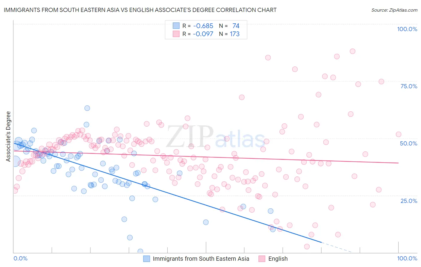 Immigrants from South Eastern Asia vs English Associate's Degree