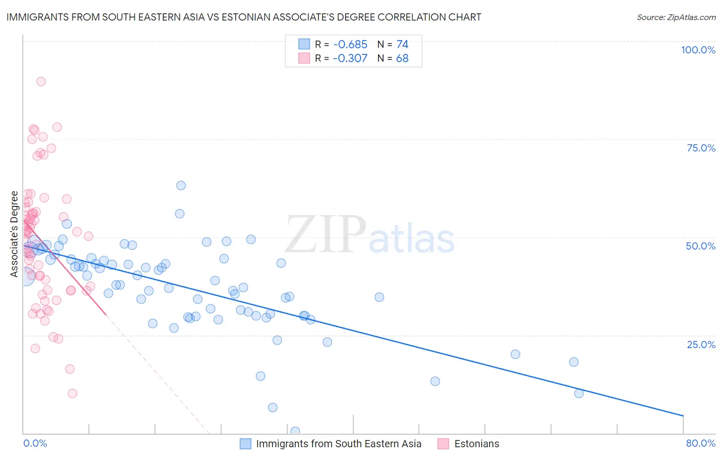 Immigrants from South Eastern Asia vs Estonian Associate's Degree