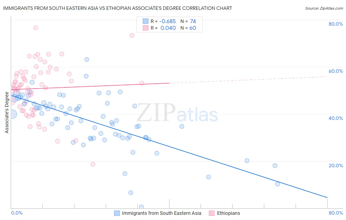 Immigrants from South Eastern Asia vs Ethiopian Associate's Degree