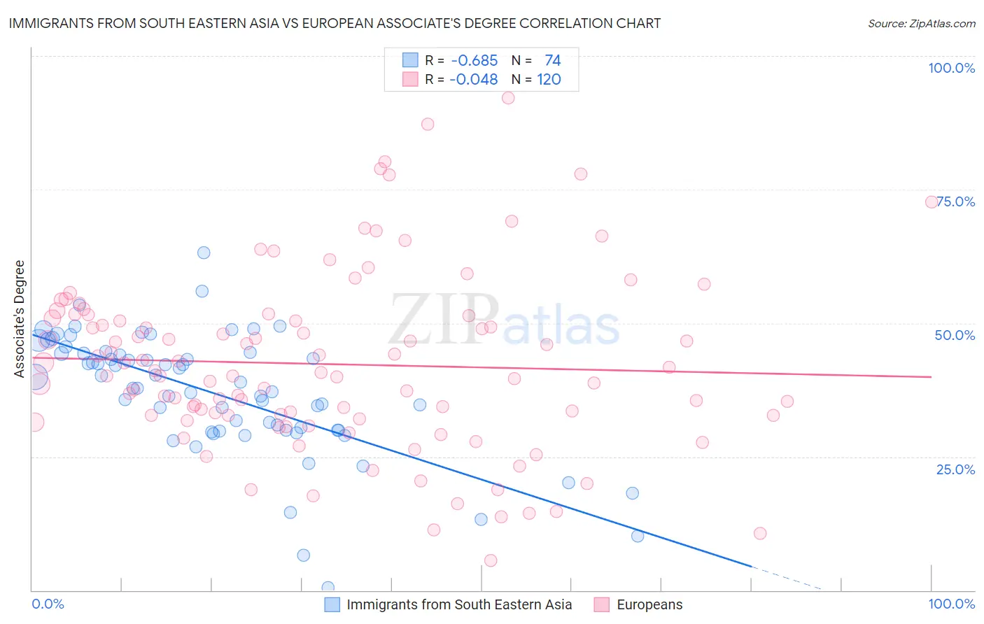 Immigrants from South Eastern Asia vs European Associate's Degree