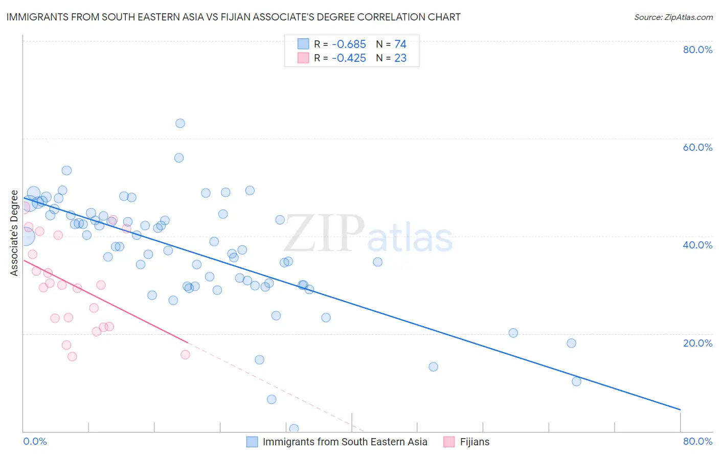 Immigrants from South Eastern Asia vs Fijian Associate's Degree