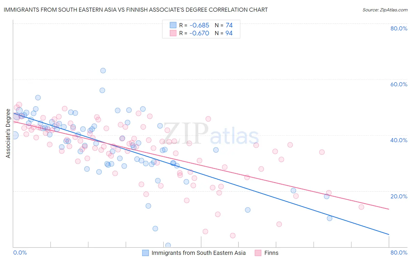 Immigrants from South Eastern Asia vs Finnish Associate's Degree