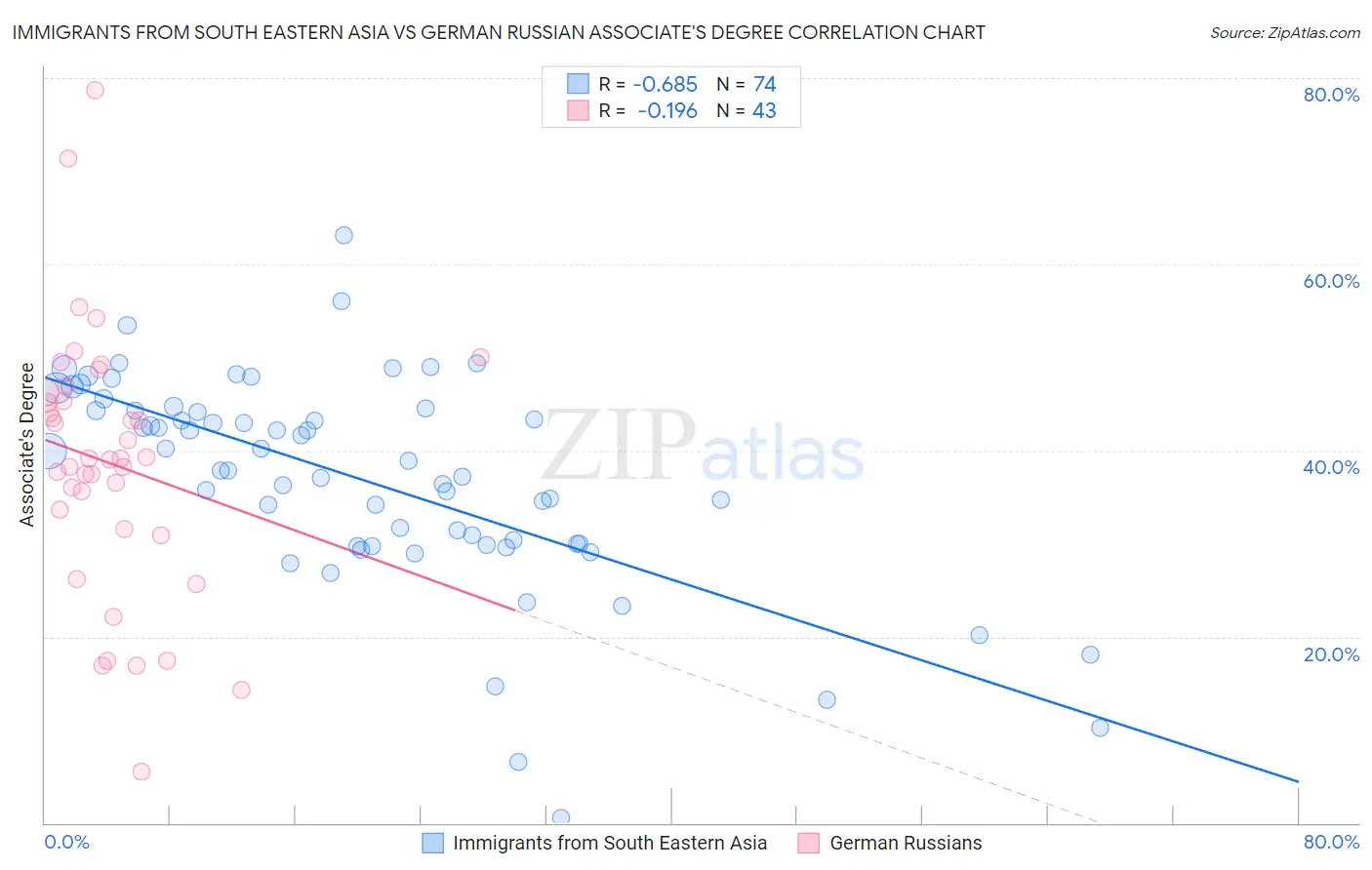 Immigrants from South Eastern Asia vs German Russian Associate's Degree