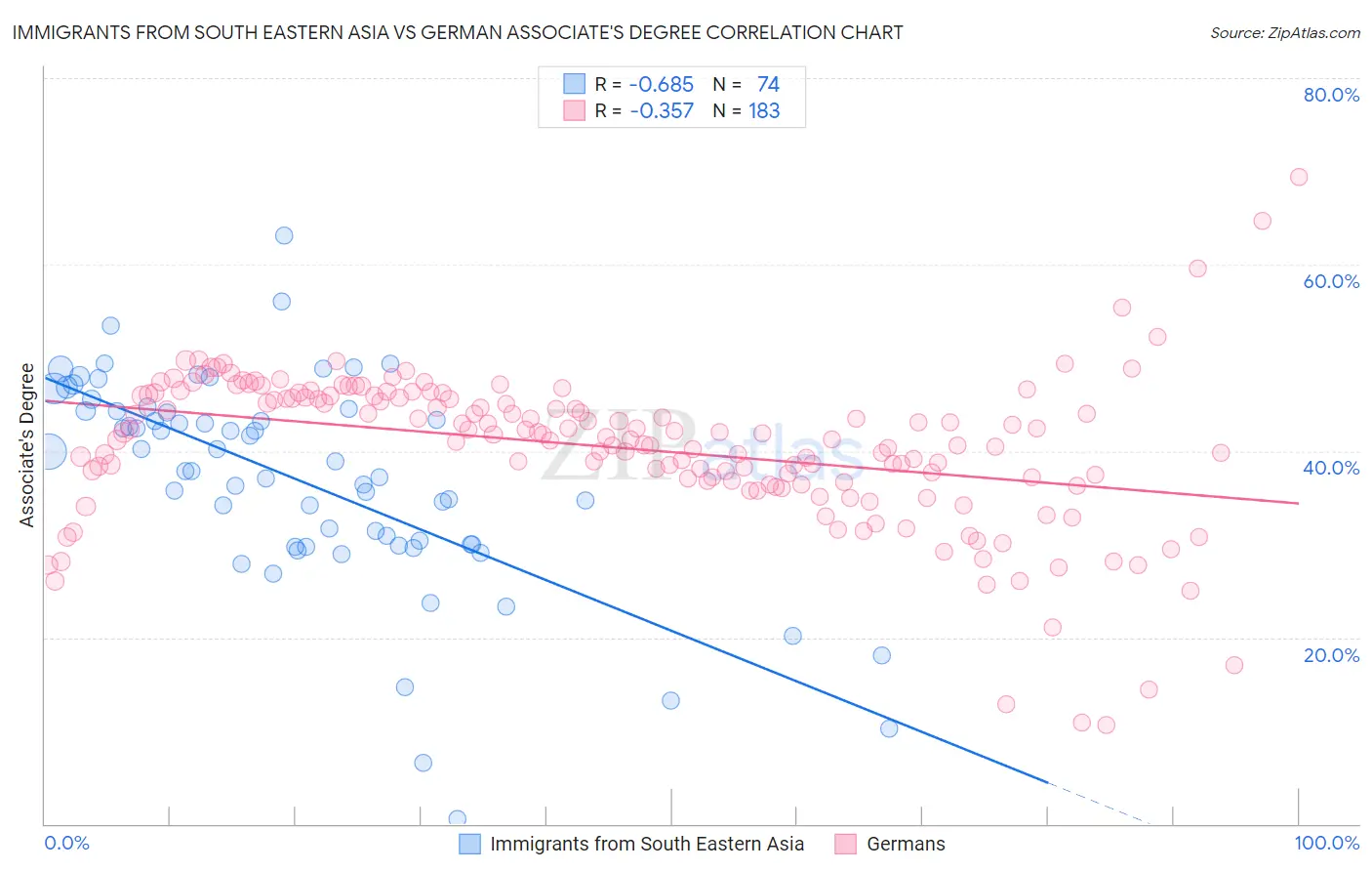 Immigrants from South Eastern Asia vs German Associate's Degree