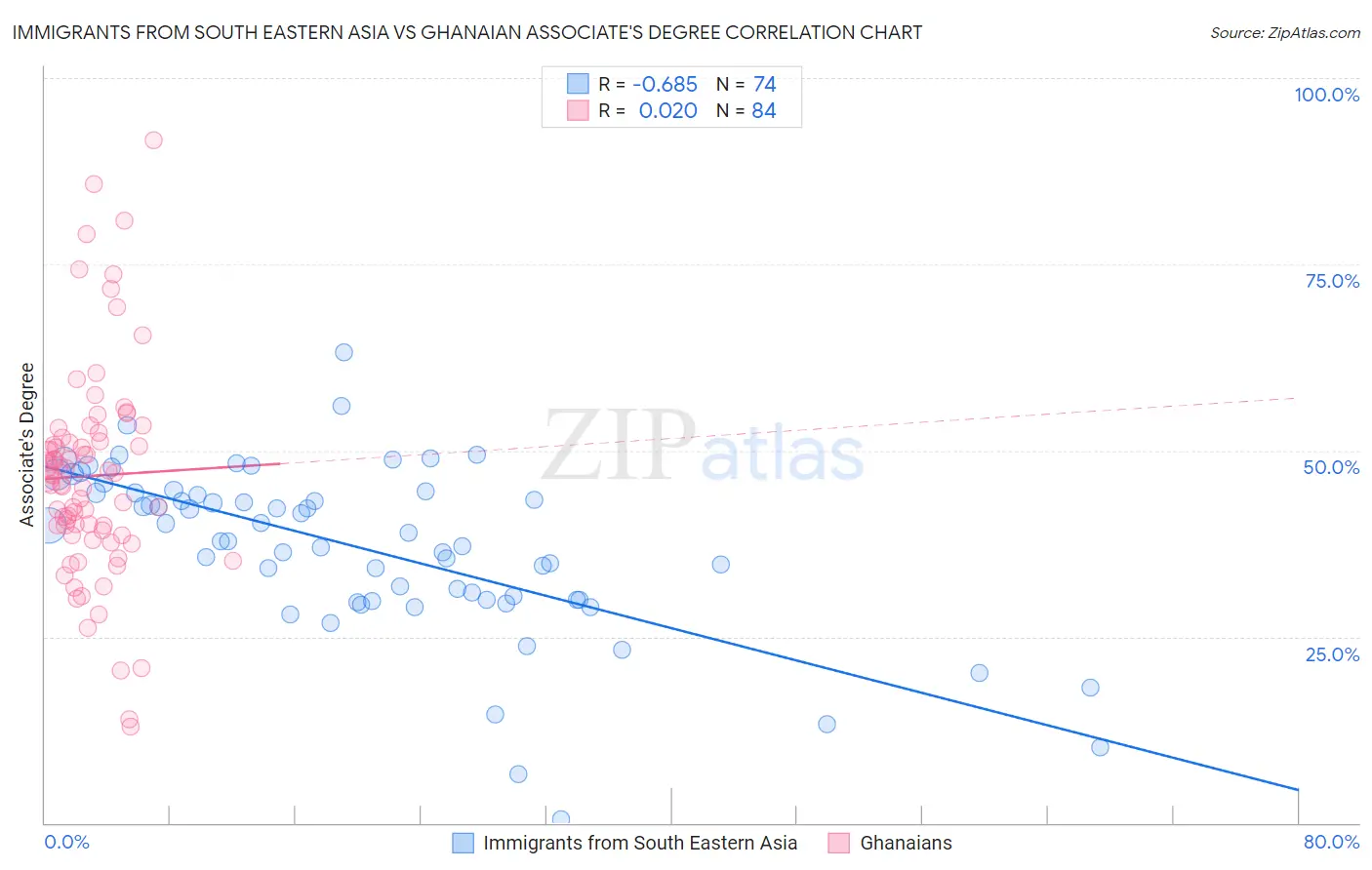 Immigrants from South Eastern Asia vs Ghanaian Associate's Degree