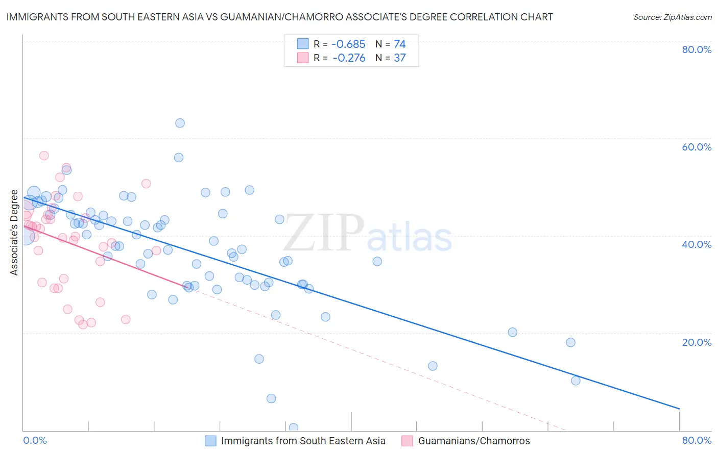 Immigrants from South Eastern Asia vs Guamanian/Chamorro Associate's Degree