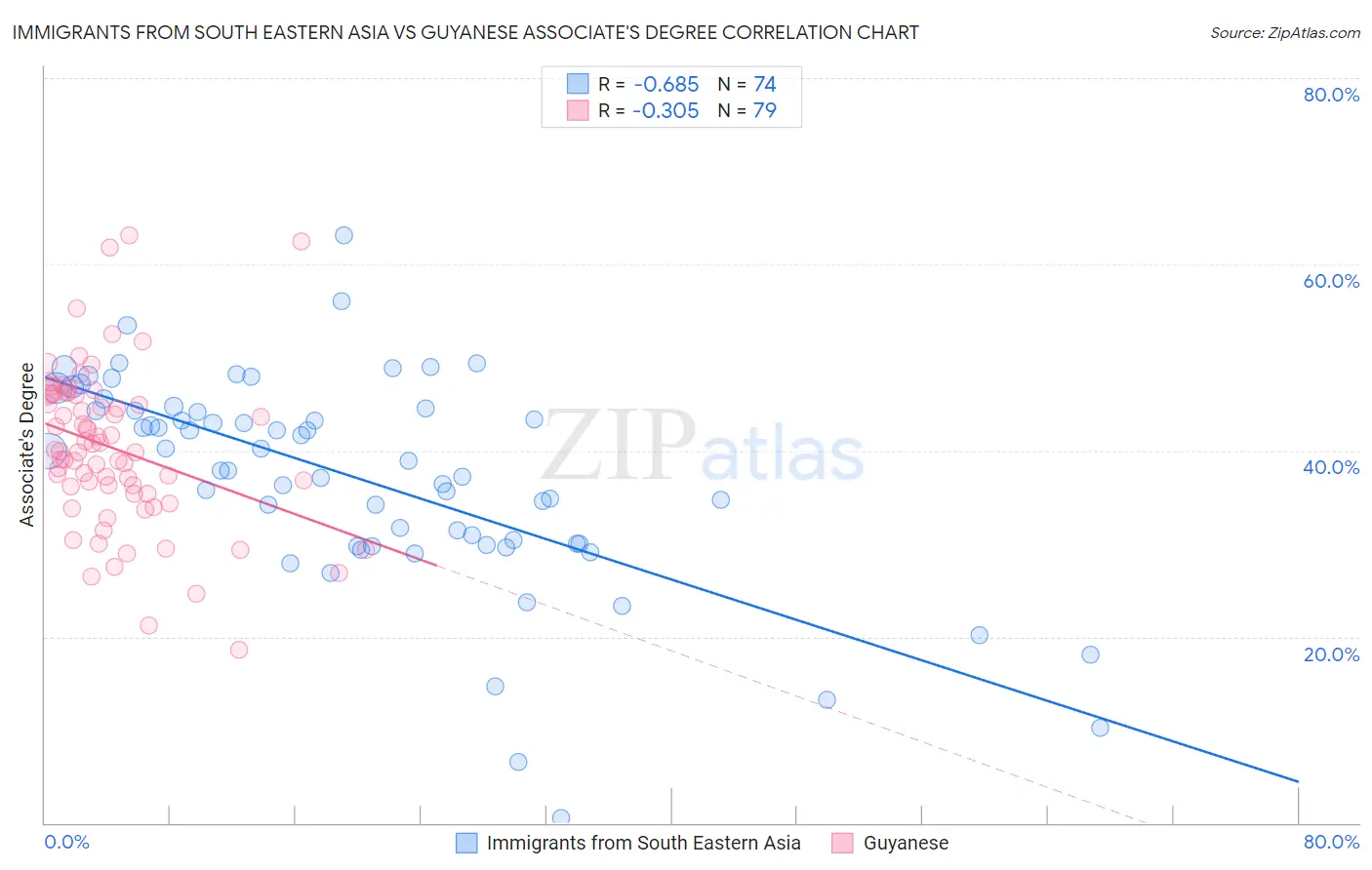 Immigrants from South Eastern Asia vs Guyanese Associate's Degree