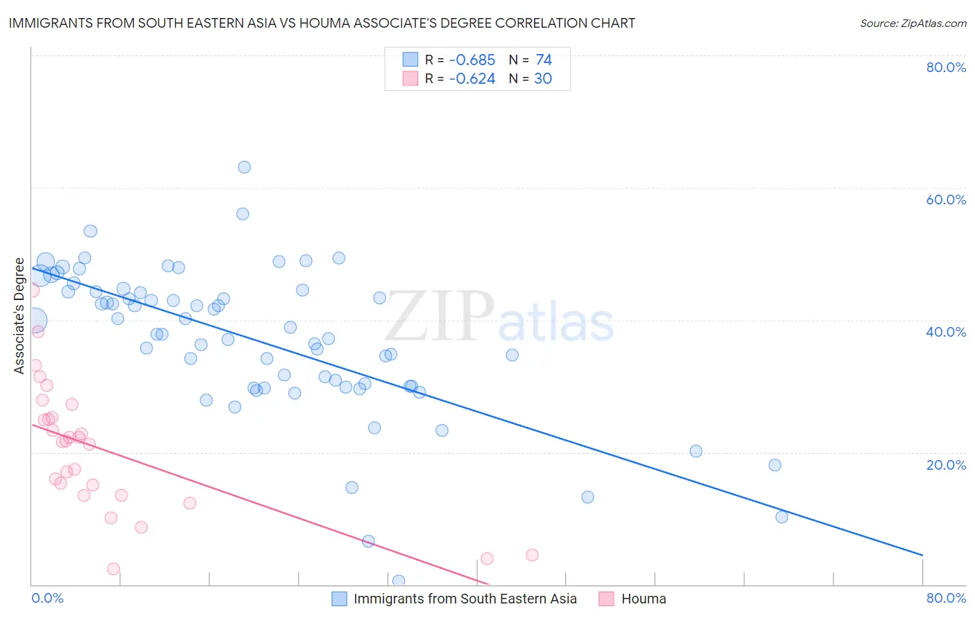 Immigrants from South Eastern Asia vs Houma Associate's Degree