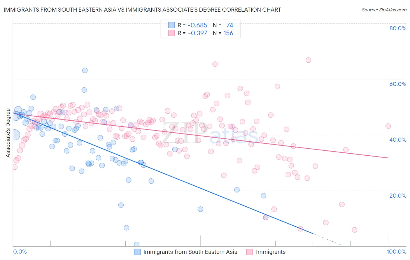 Immigrants from South Eastern Asia vs Immigrants Associate's Degree
