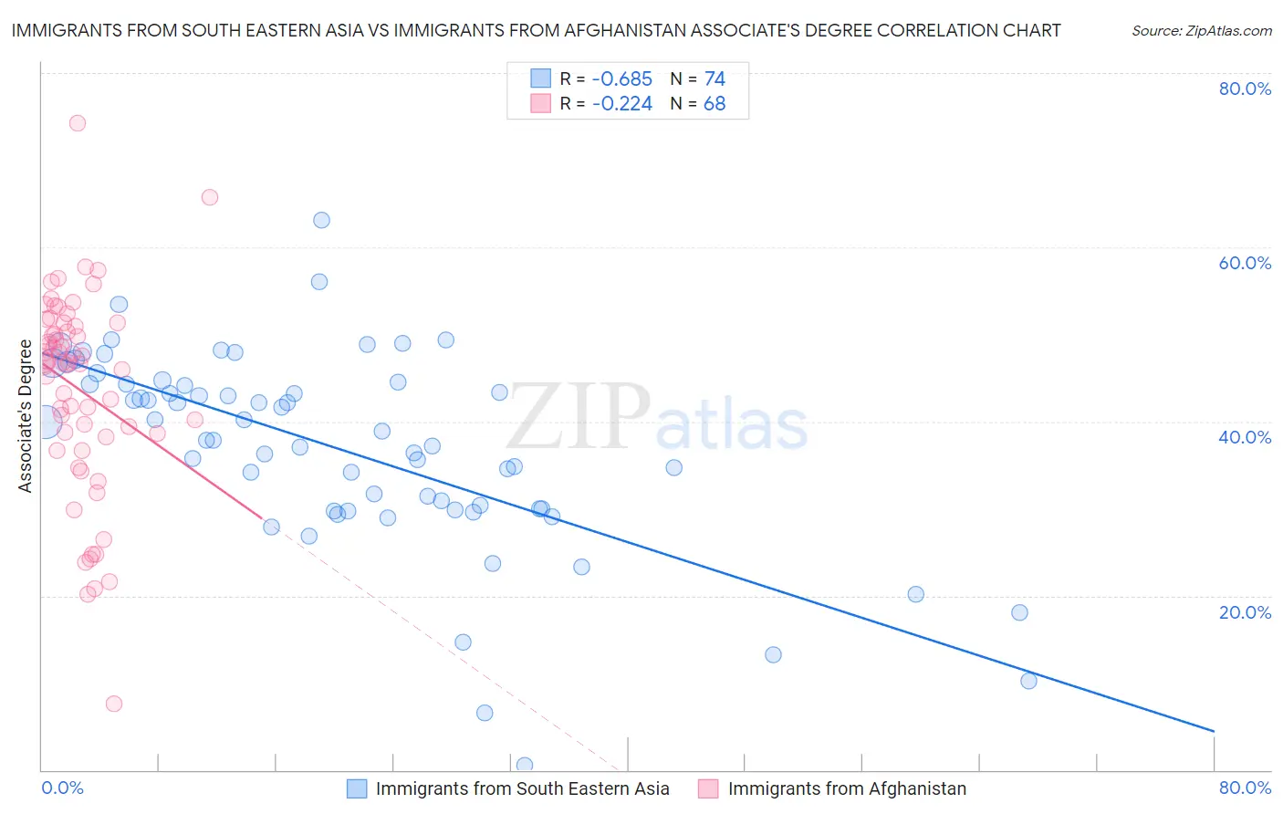 Immigrants from South Eastern Asia vs Immigrants from Afghanistan Associate's Degree