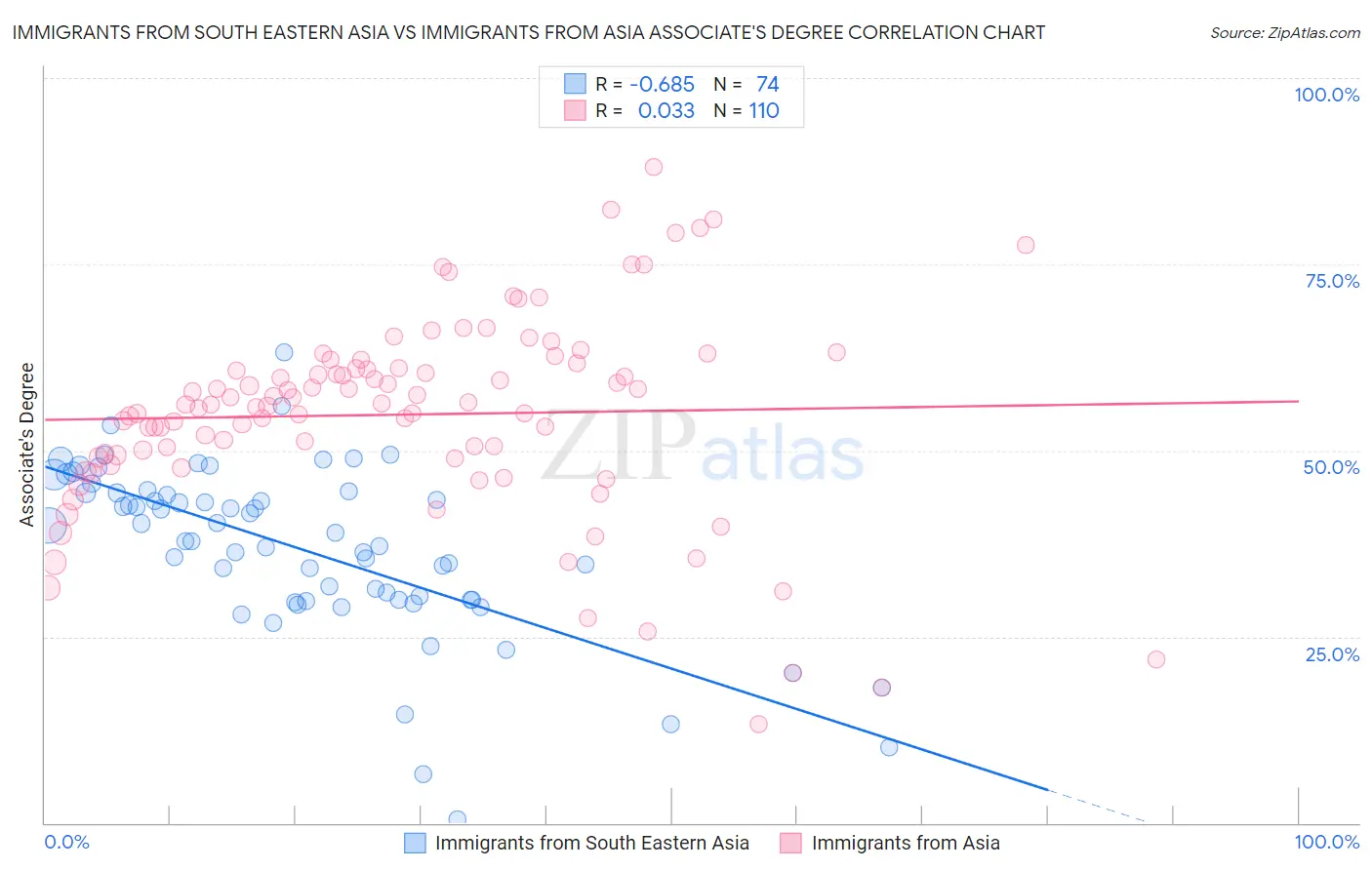 Immigrants from South Eastern Asia vs Immigrants from Asia Associate's Degree