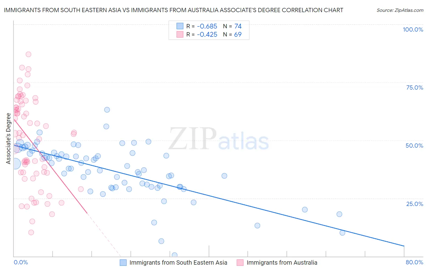 Immigrants from South Eastern Asia vs Immigrants from Australia Associate's Degree