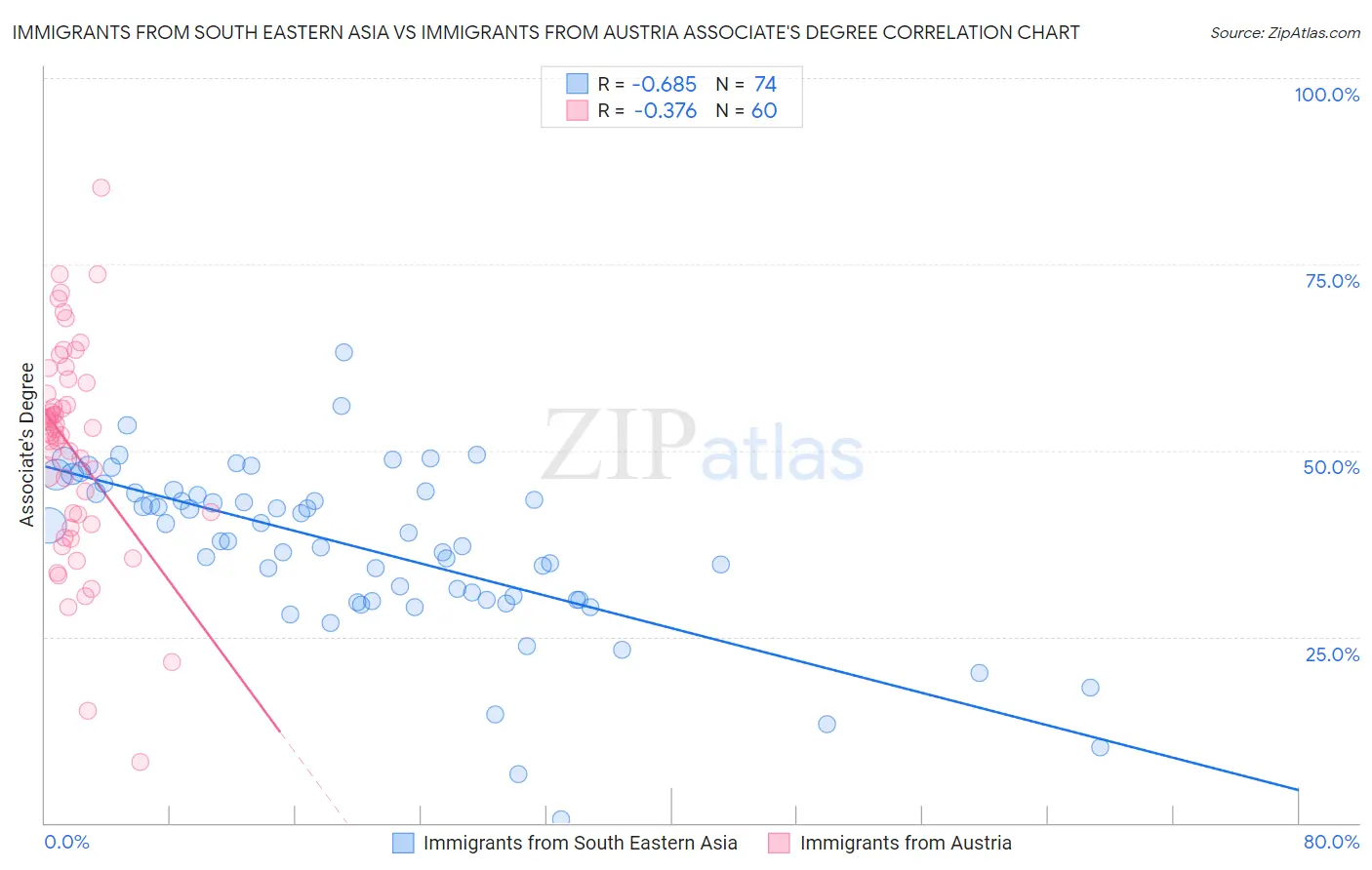 Immigrants from South Eastern Asia vs Immigrants from Austria Associate's Degree