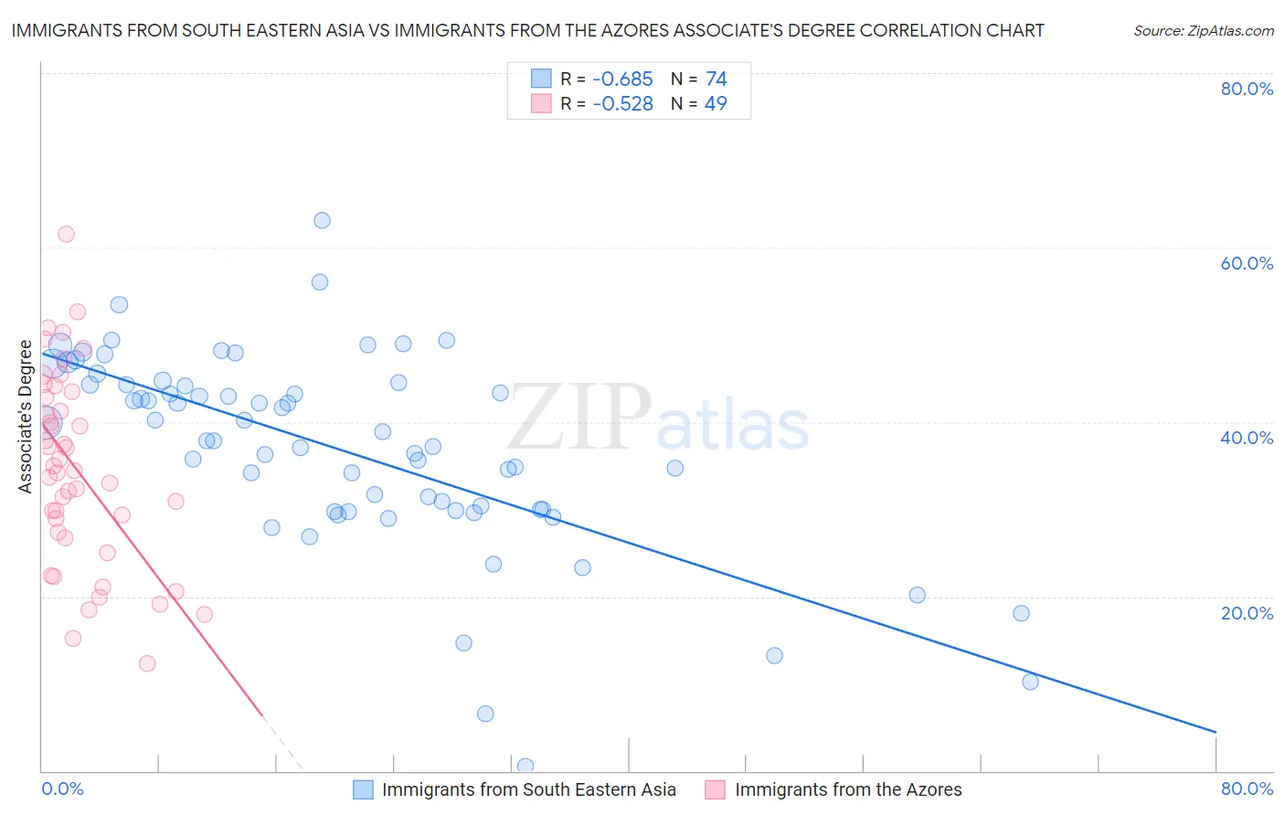 Immigrants from South Eastern Asia vs Immigrants from the Azores Associate's Degree