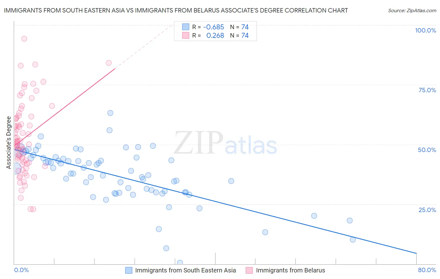 Immigrants from South Eastern Asia vs Immigrants from Belarus Associate's Degree
