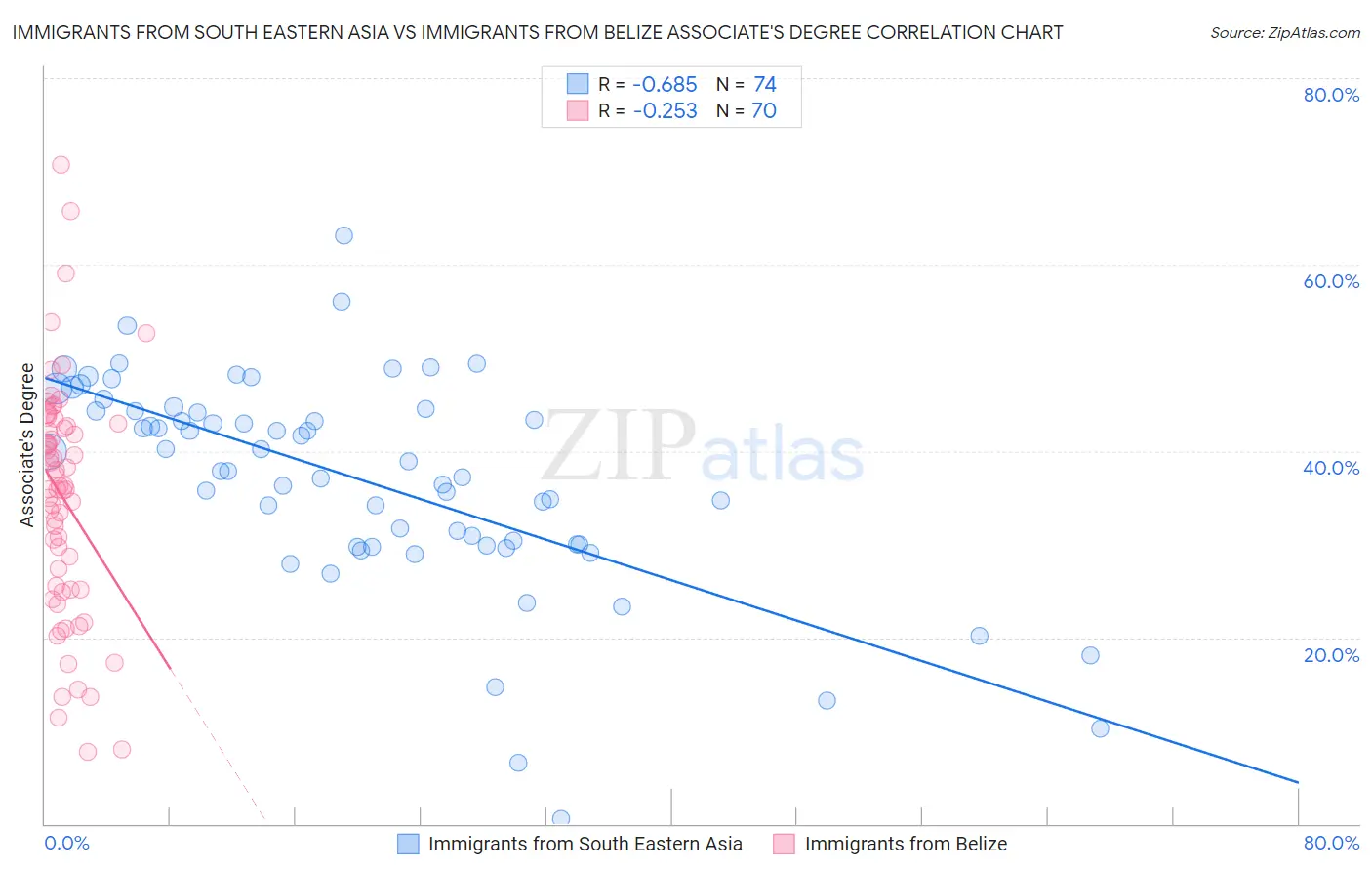 Immigrants from South Eastern Asia vs Immigrants from Belize Associate's Degree