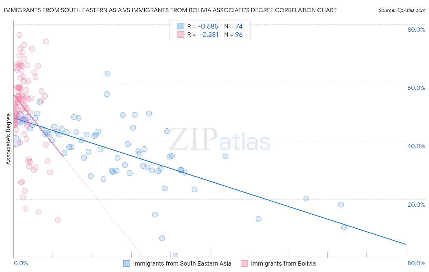 Immigrants from South Eastern Asia vs Immigrants from Bolivia Associate's Degree