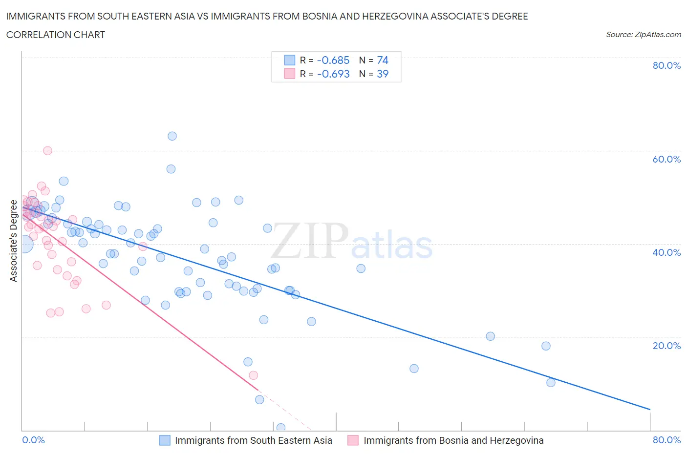 Immigrants from South Eastern Asia vs Immigrants from Bosnia and Herzegovina Associate's Degree