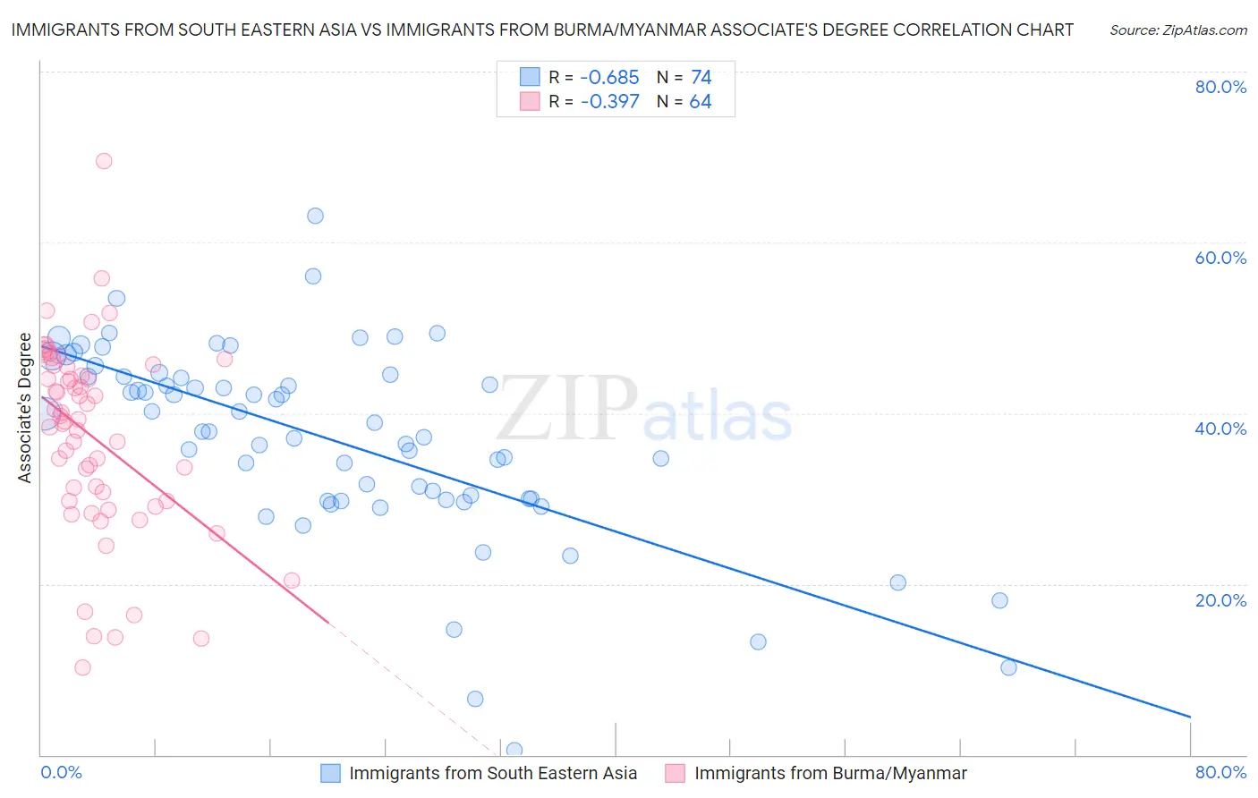 Immigrants from South Eastern Asia vs Immigrants from Burma/Myanmar Associate's Degree