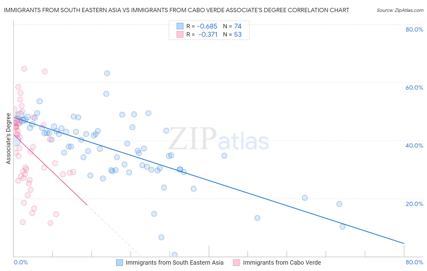 Immigrants from South Eastern Asia vs Immigrants from Cabo Verde Associate's Degree