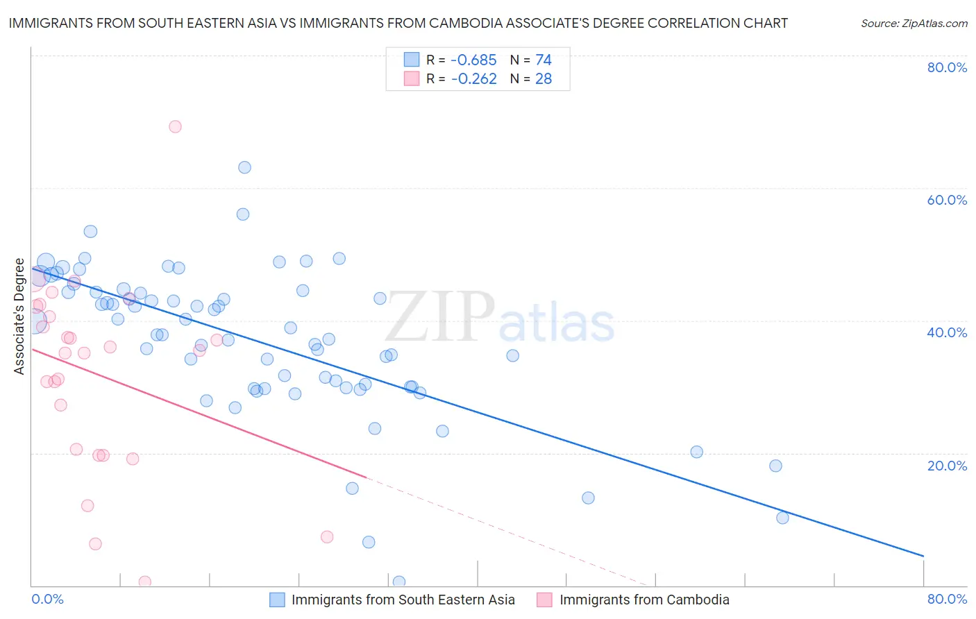 Immigrants from South Eastern Asia vs Immigrants from Cambodia Associate's Degree