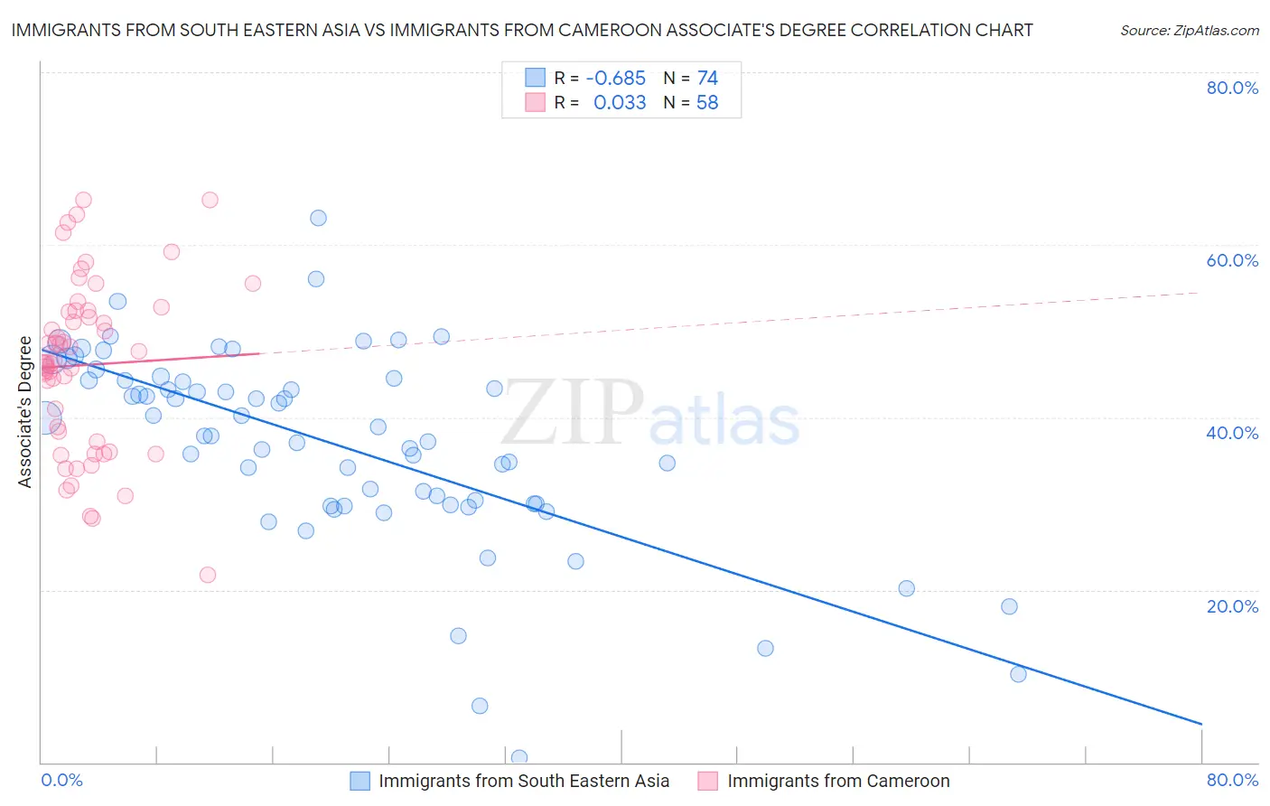 Immigrants from South Eastern Asia vs Immigrants from Cameroon Associate's Degree
