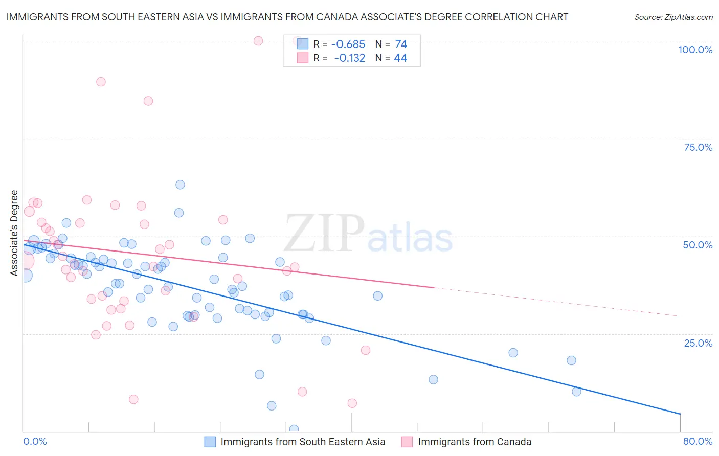 Immigrants from South Eastern Asia vs Immigrants from Canada Associate's Degree