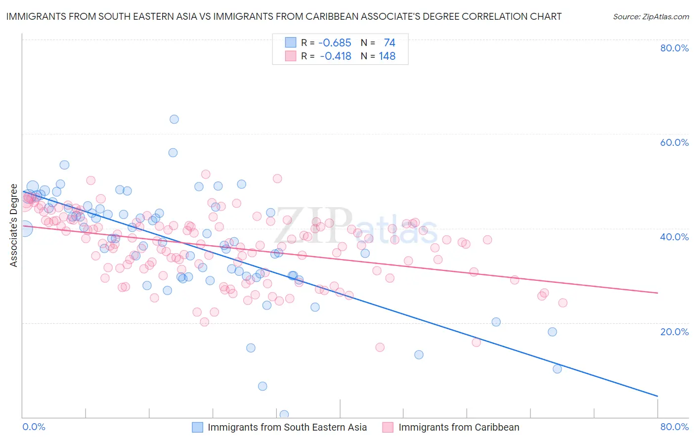 Immigrants from South Eastern Asia vs Immigrants from Caribbean Associate's Degree