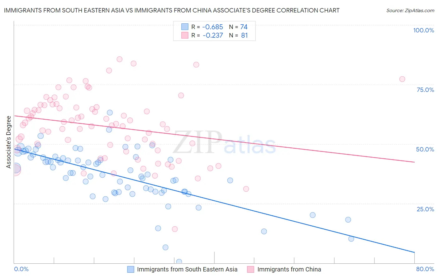 Immigrants from South Eastern Asia vs Immigrants from China Associate's Degree