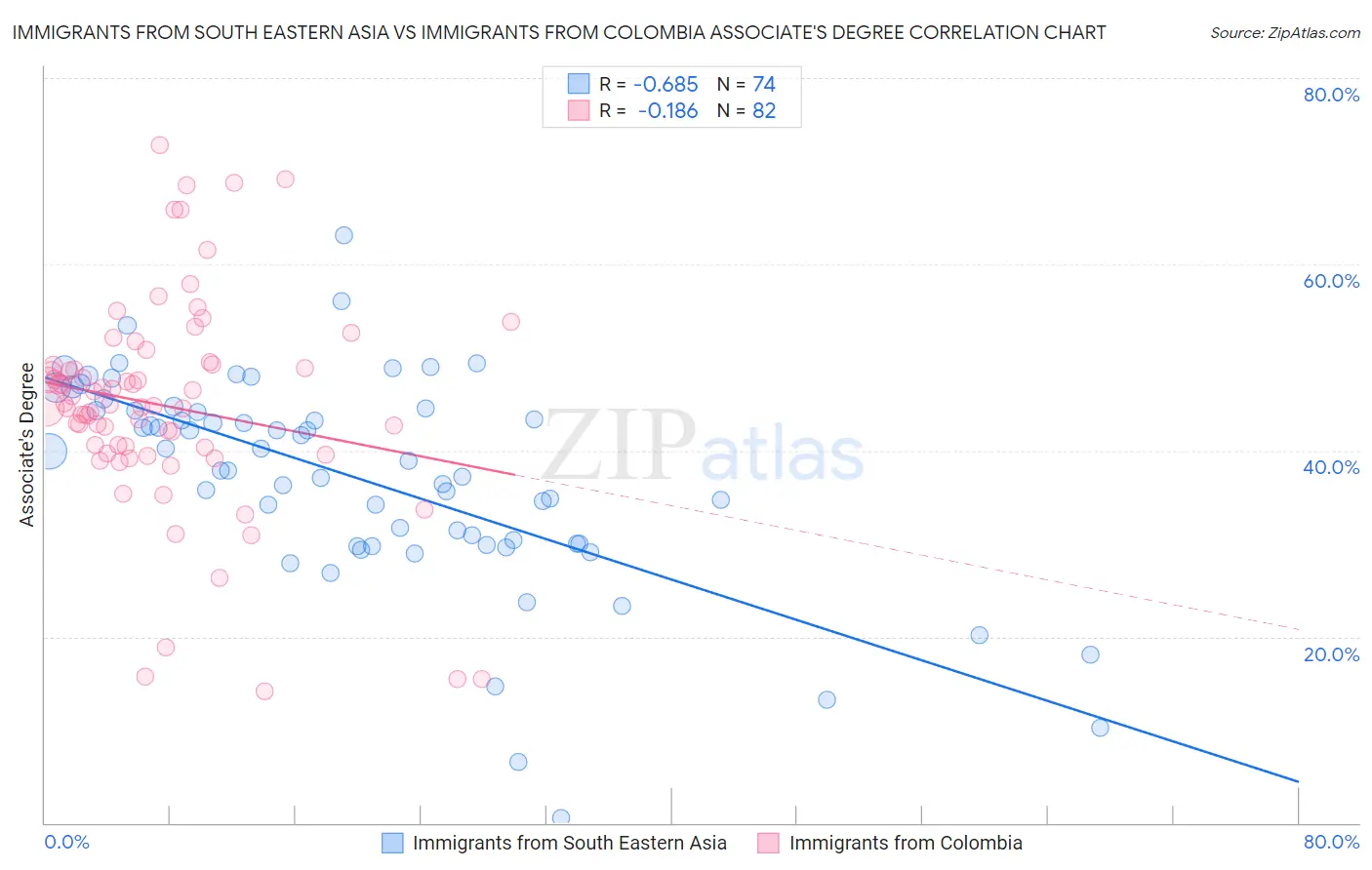 Immigrants from South Eastern Asia vs Immigrants from Colombia Associate's Degree